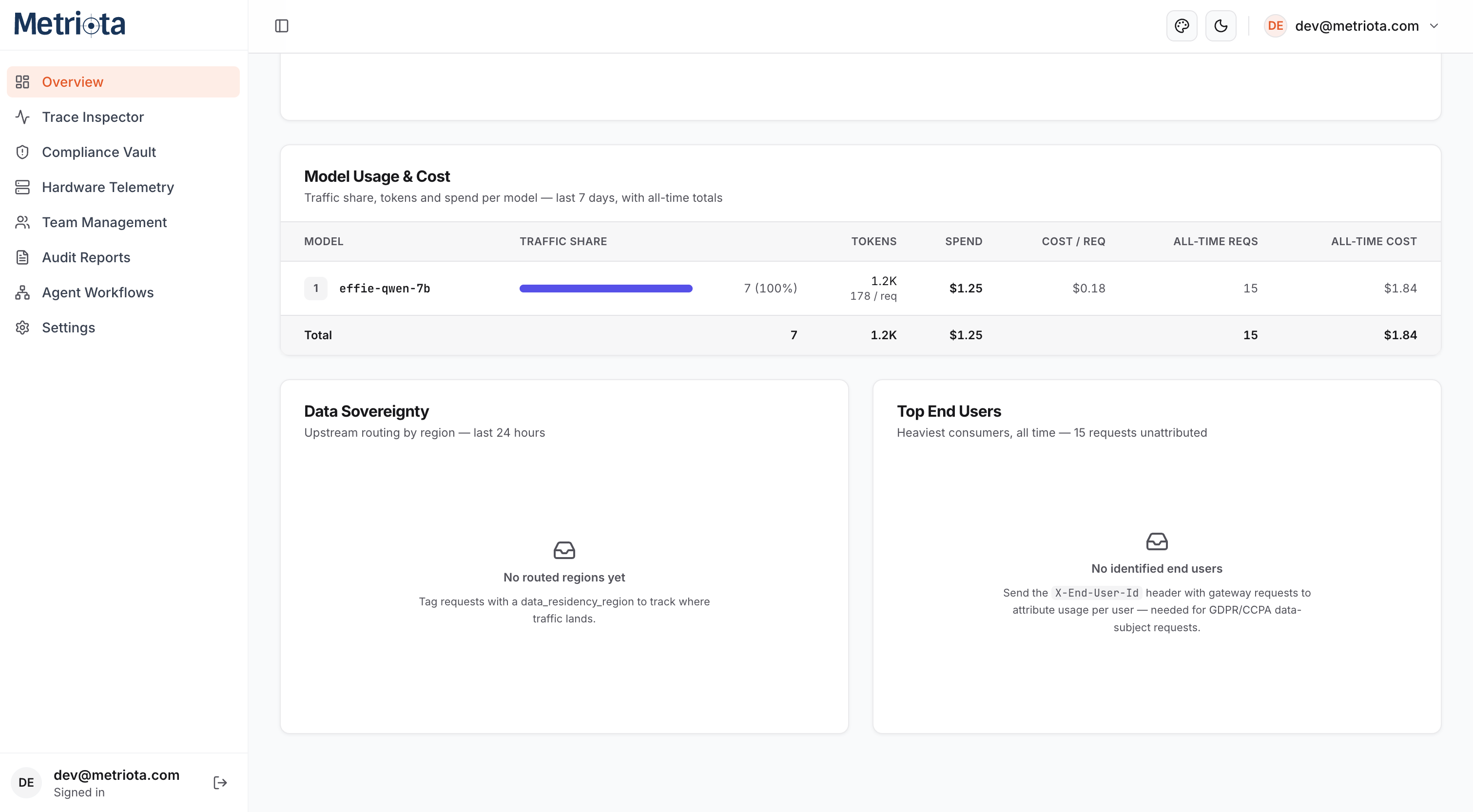 Model Usage & Cost table, Data Sovereignty, and Top End Users panels